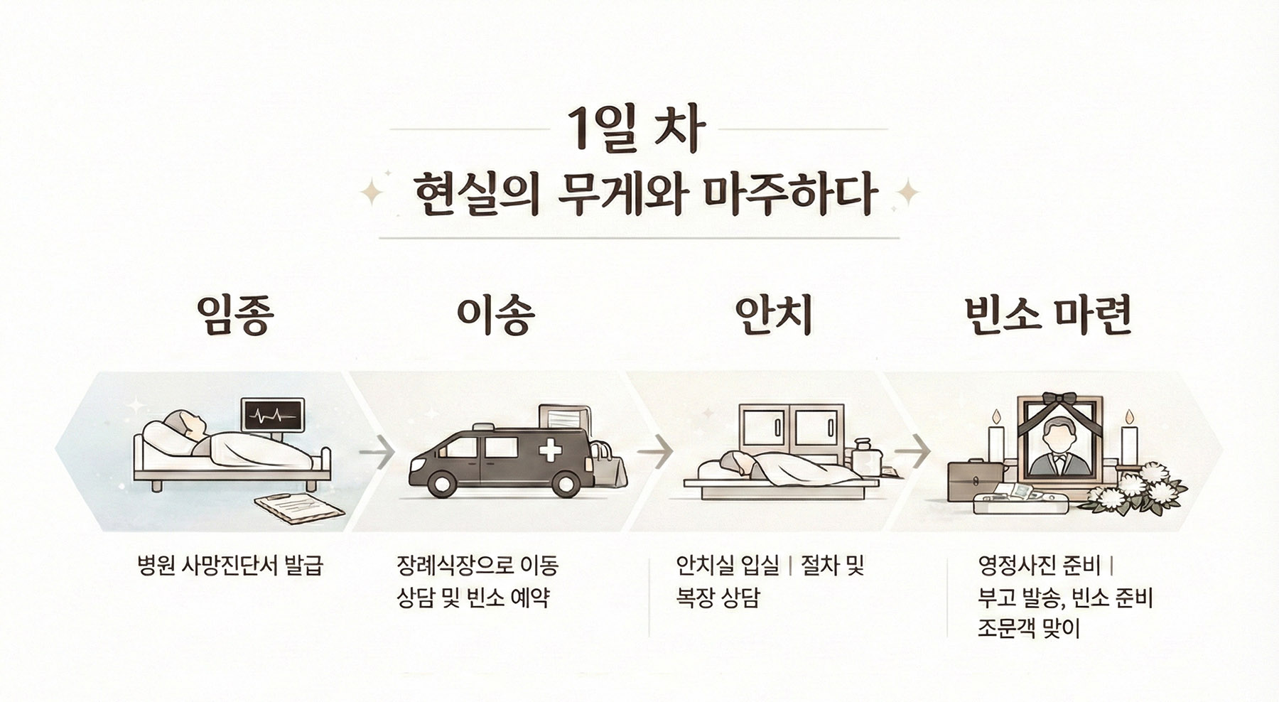 “꽃잎처럼상조장례1일차”