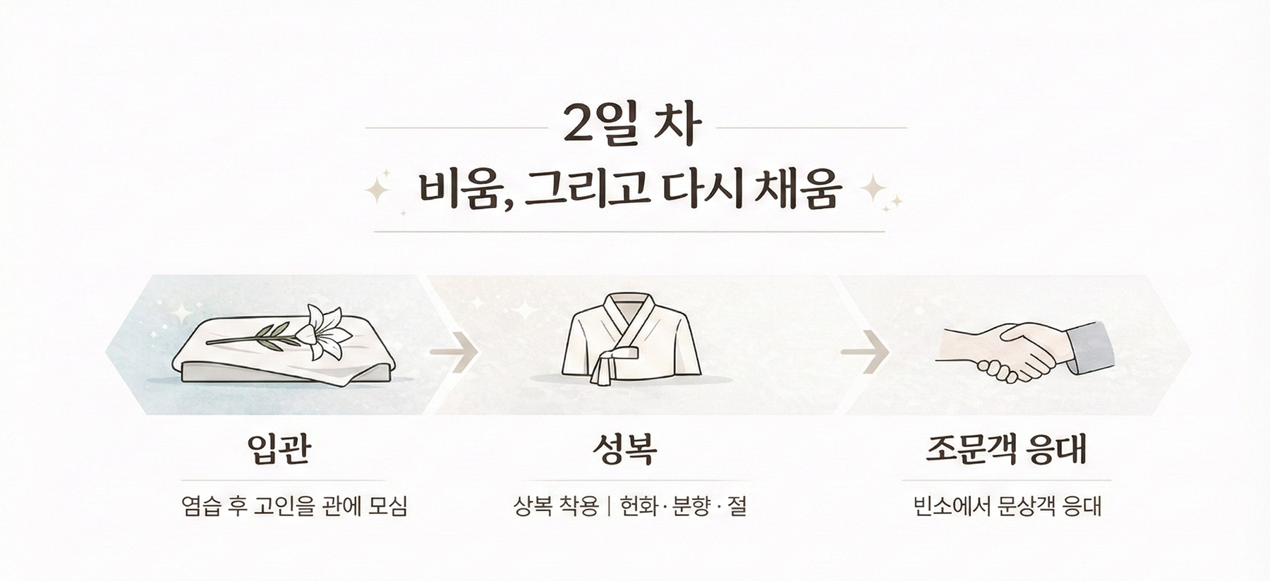 “꽃잎처럼상조장례2일차”