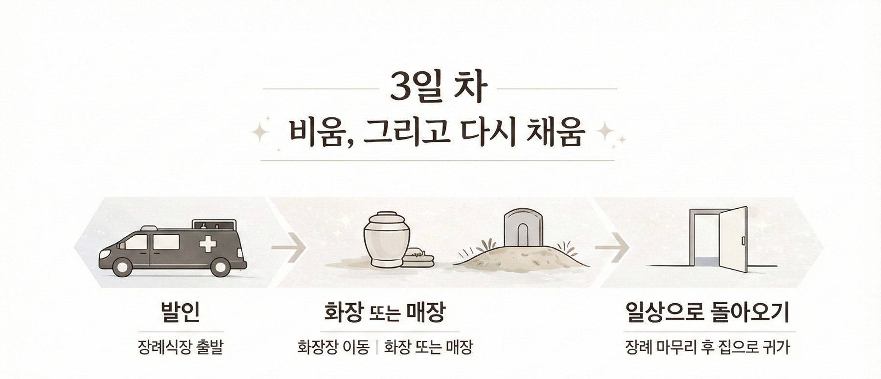 “꽃잎처럼상조장례3일차”
