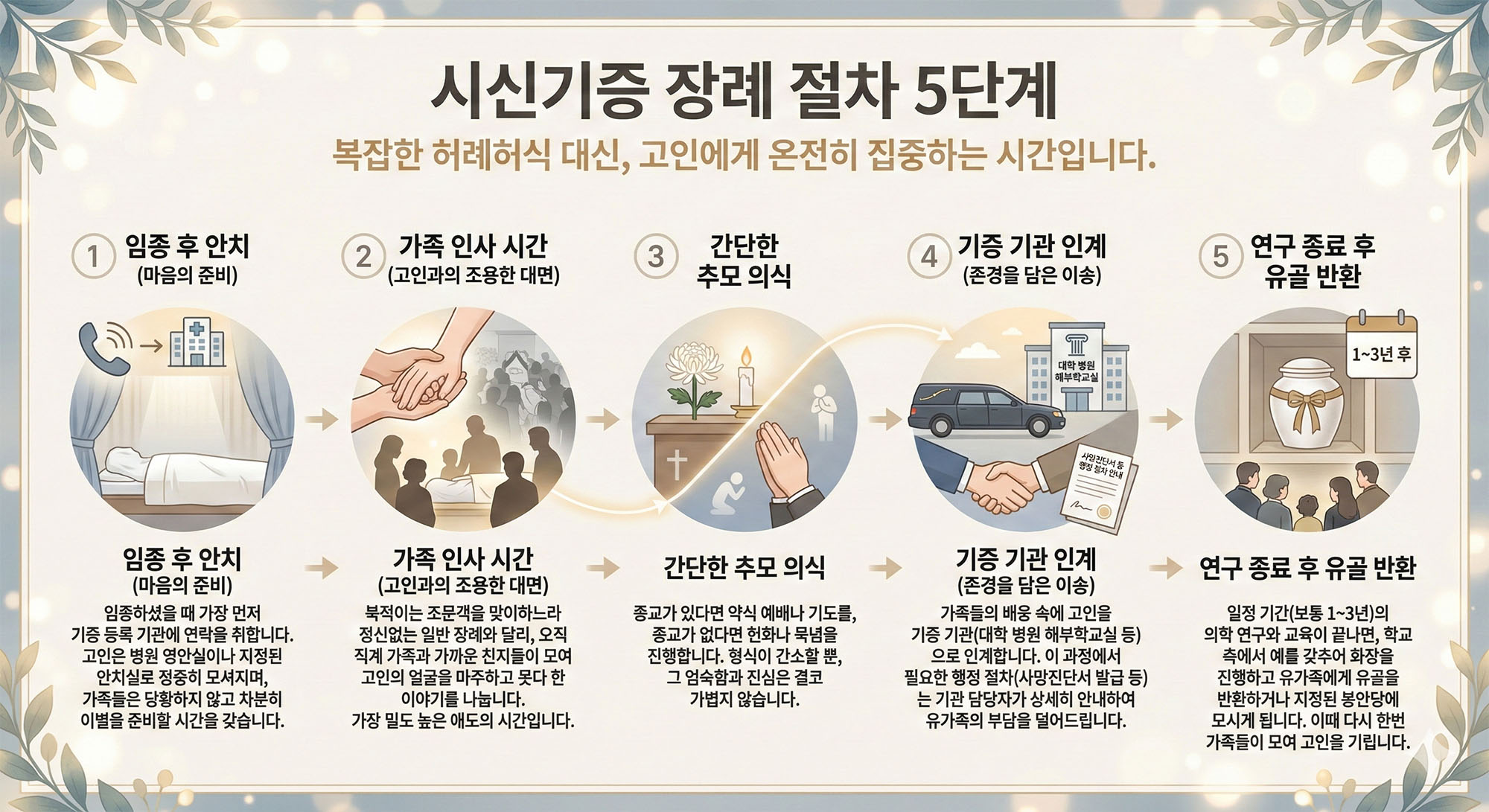 “시신기증