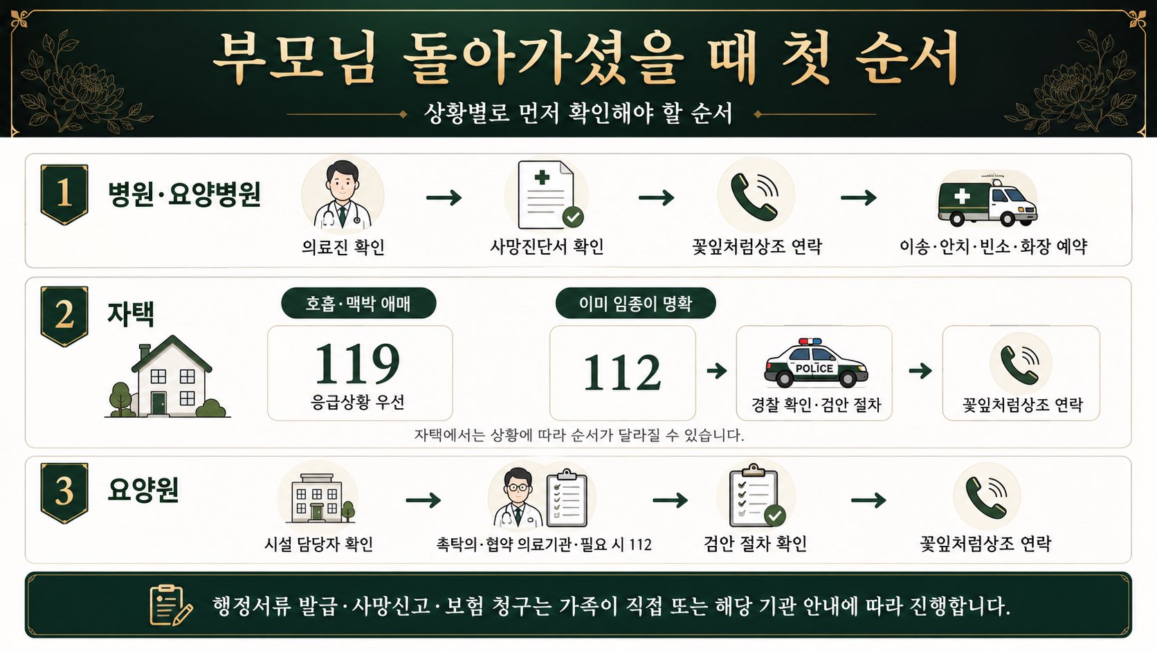 부모님 돌아가셨을 때 병원 자택 요양원별 첫 순서를 정리한 인포그래픽