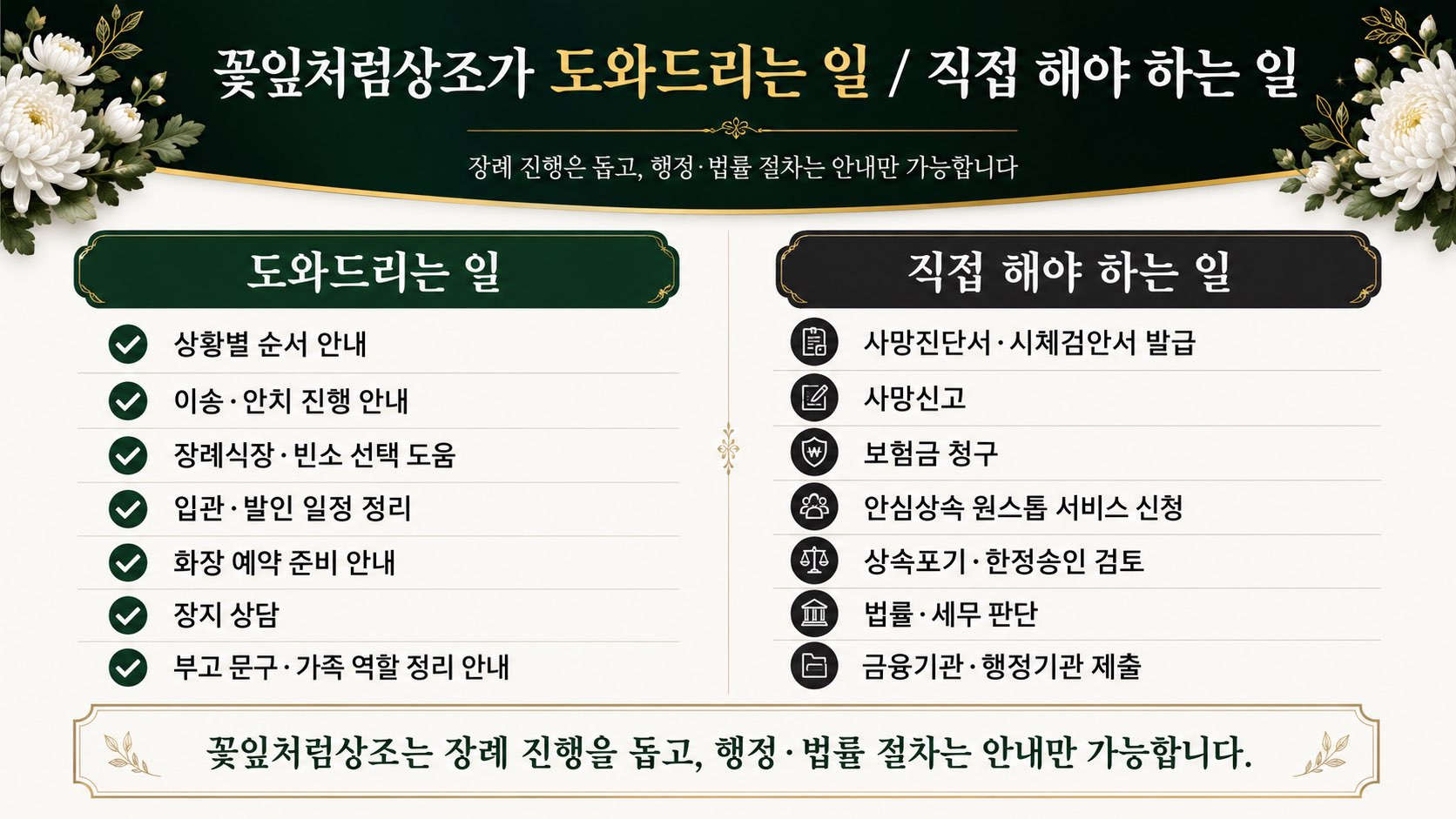 꽃잎처럼상조가 돕는 일과 가족이 직접 해야 하는 일을 나눈 인포그래픽
