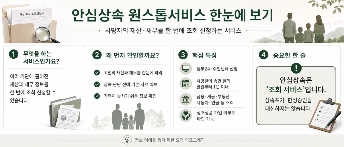 안심상속 원스톱서비스의 개념과 핵심 특징을 네 개 패널로 정리한 인포그래픽