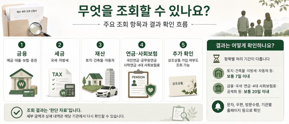 금융 세금 재산 연금 사회보험 상조상품 등 안심상속 조회 항목을 정리한 인포그래픽