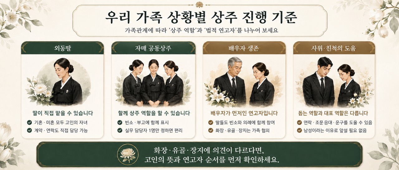 외동딸 자매 공동상주 배우자 생존 사위 친척 도움을 비교한 인포그래픽